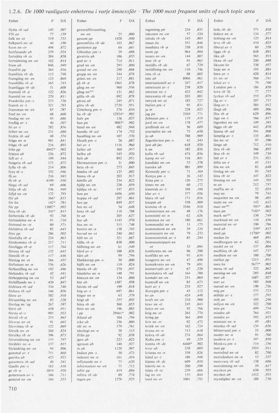 25,000 inkomst nn -en 57,524 ledare nn -n 134,577 folk nn -et 519,755 genom pp 1428,940 inleda vb -de 145,803 ledning nn -en 125,814 folkparti nn -et 44,190 genomföra vb -de 165,867 innan kn 351,846