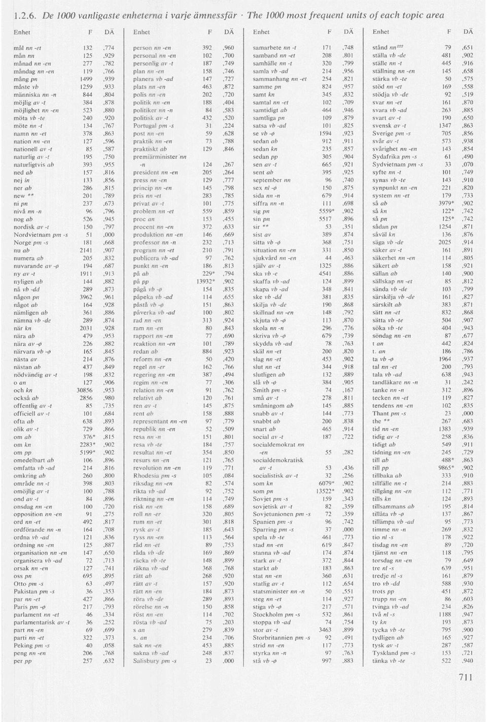 personal nn -en 102,700 samband nn -et 208,801 ställa vb -de 481,902 månad nn -en 277,782 personlig av -t 187,749 samhälle nn -t 320,799 ställe««-/ 445,916 måndag««-en 119,766 plan««-en 158,746 samla