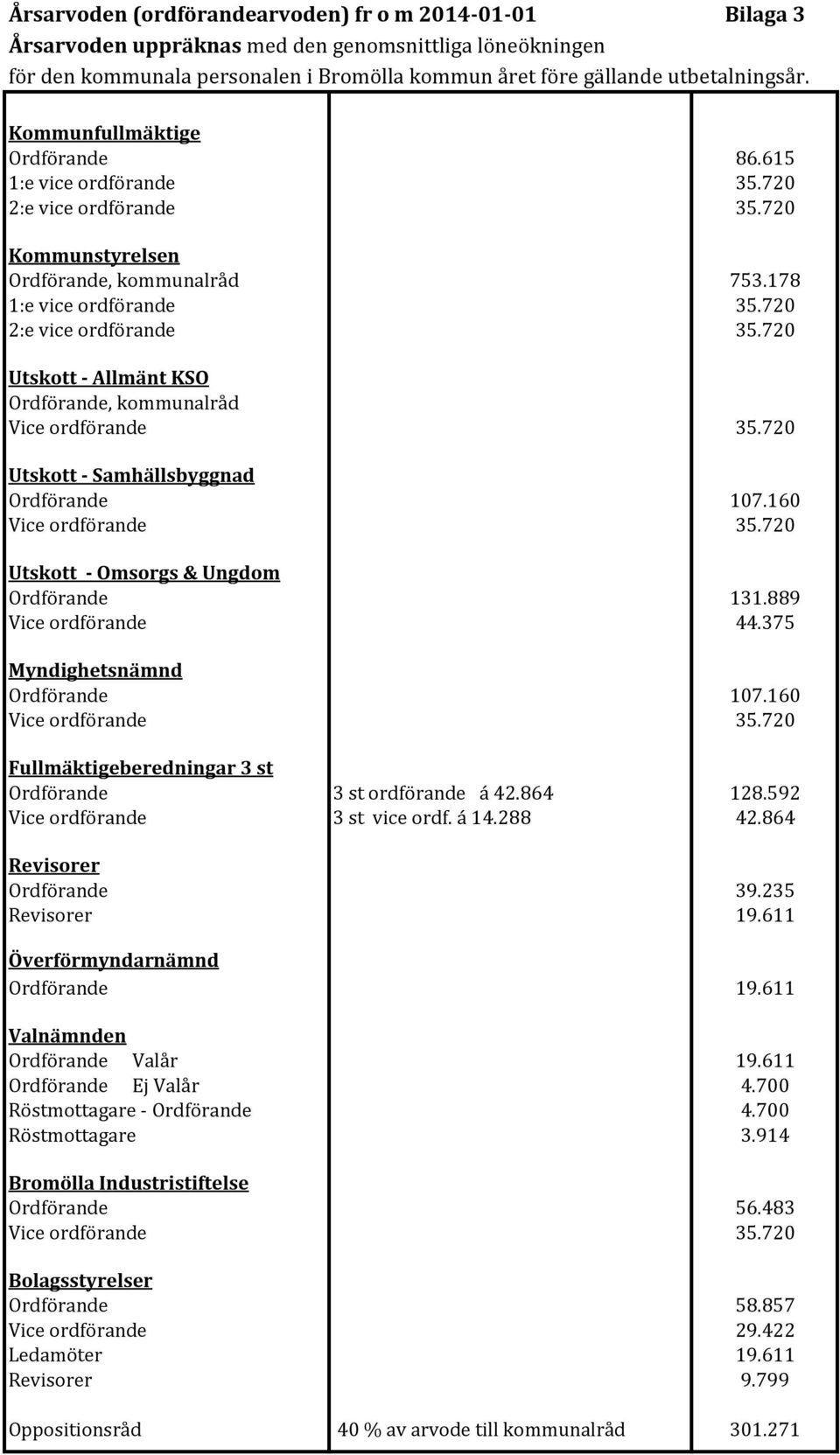 160 Utskott - Omsorgs & Ungdom Ordförande 131.889 Vice ordförande 44.375 Myndighetsnämnd Ordförande 107.160 Fullmäktigeberedningar 3 st Ordförande 3 st ordförande á 42.864 128.