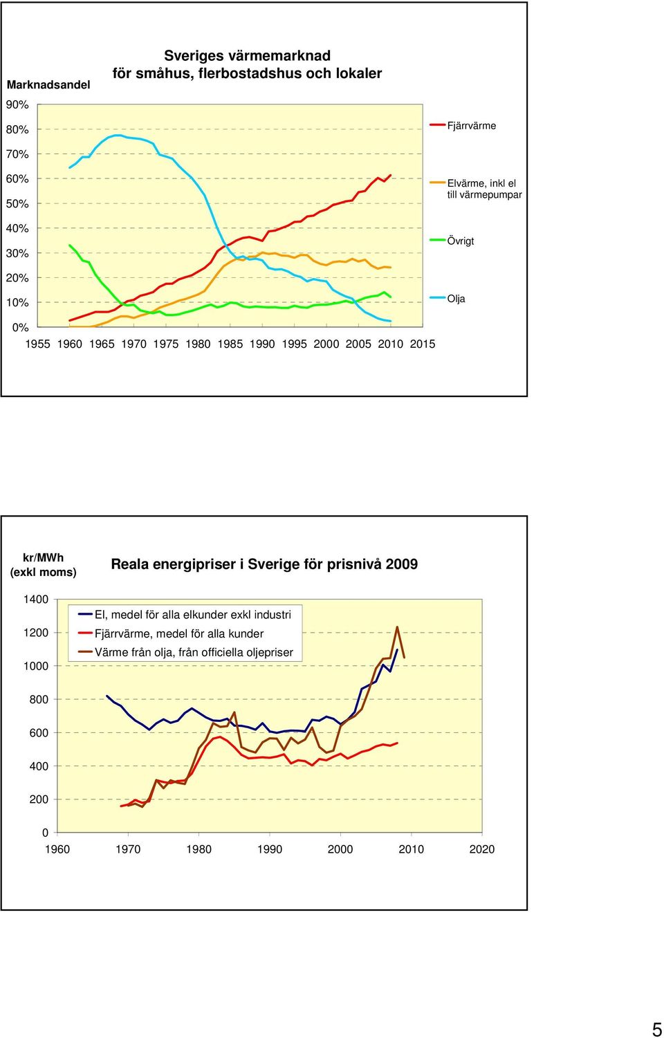 kr/mwh (exkl moms) 14 12 1 Reala energipriser i Sverige för prisnivå 29 El, medel för alla elkunder exkl