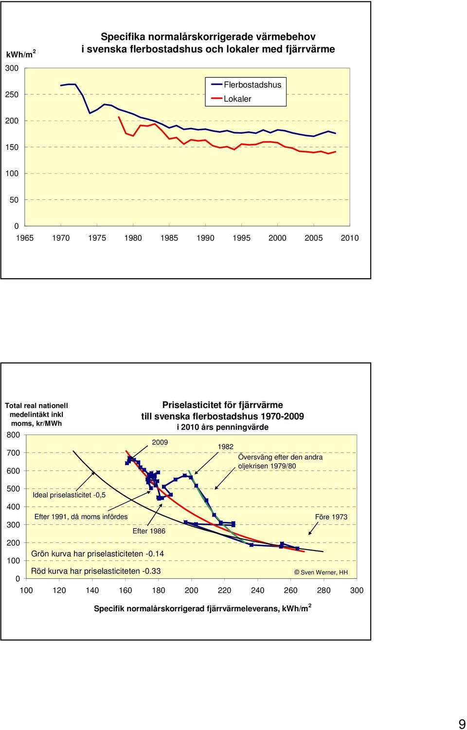 penningvärde 29 1982 Översväng efter den andra oljekrisen 1979/8 5 Ideal priselasticitet -,5 4 Efter 1991, då moms infördes Före 1973 3 Efter 1986 2 Grön kurva