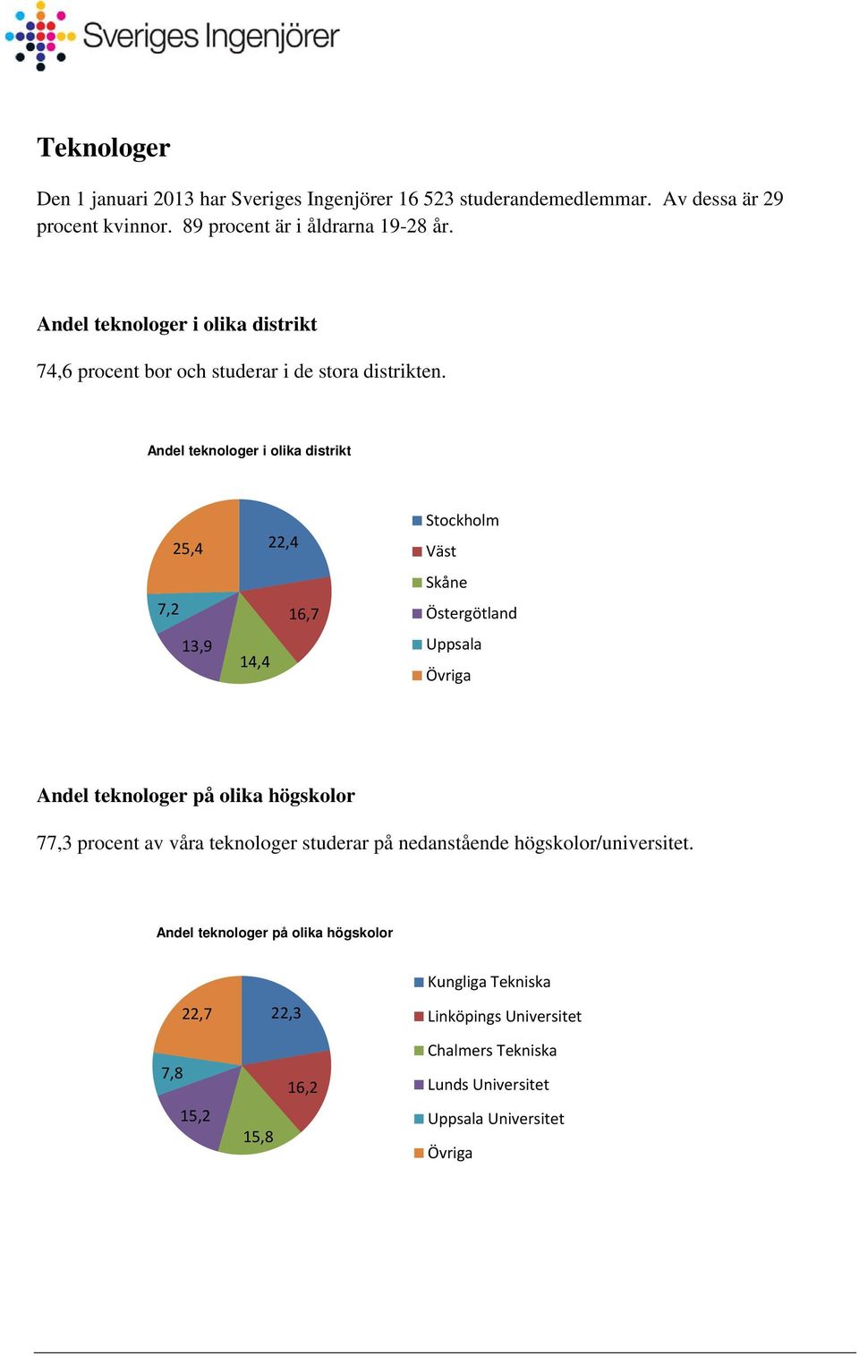 Andel teknologer i olika distrikt 7,2 25,4 13,9 14,4 22,4 16,7 Stockholm Väst Skåne Östergötland Uppsala Andel teknologer på olika högskolor 77,3 procent