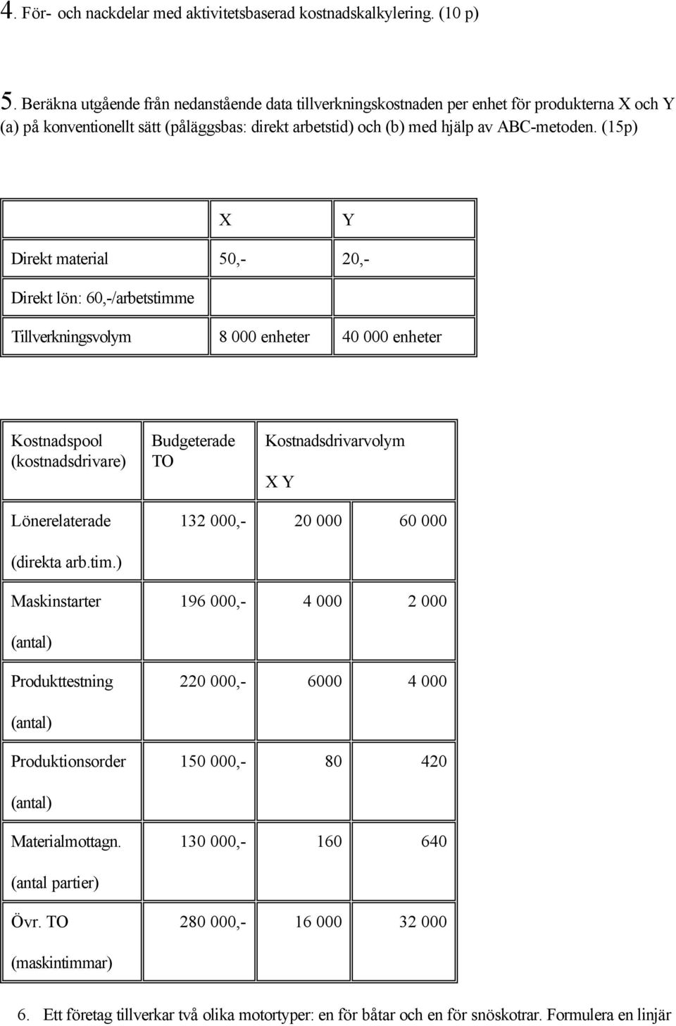 (15p) X Y Direkt material 50,- 20,- Direkt lön: 60,-/arbetstimme Tillverkningsvolym 8 000 enheter 40 000 enheter Kostnadspool (kostnadsdrivare) Budgeterade TO Kostnadsdrivarvolym X Y Lönerelaterade