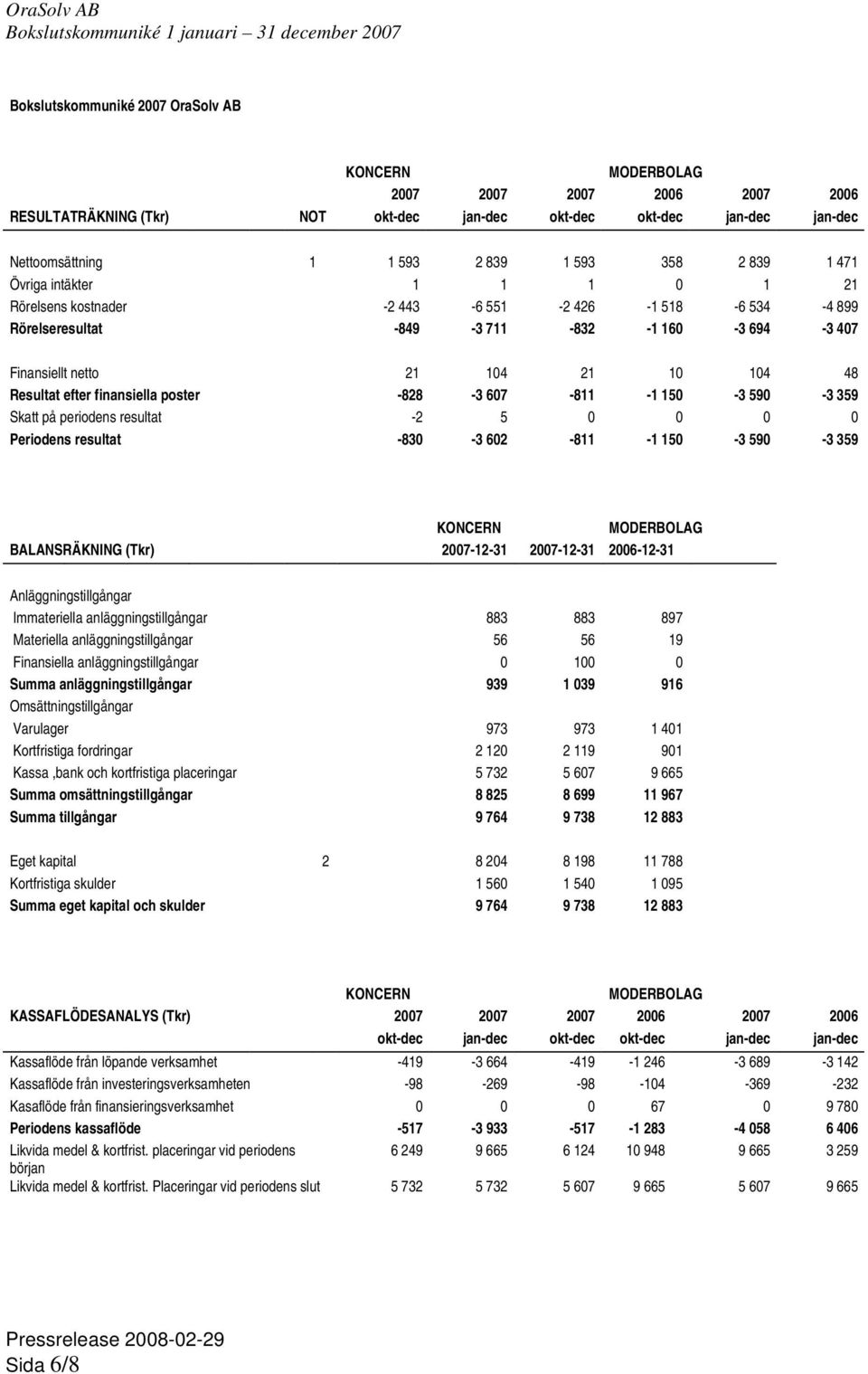 poster -828-3 607-811 -1 150-3 590-3 359 Skatt på periodens resultat -2 5 0 0 0 0 Periodens resultat -830-3 602-811 -1 150-3 590-3 359 BALANSRÄKNING (Tkr) 2007-12-31 2007-12-31 2006-12-31