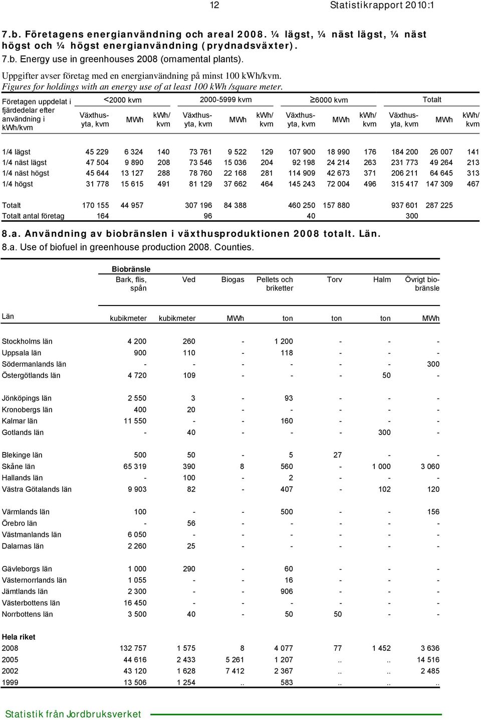 Företagen uppdelat i fjärdedelar efter användning i kwh/ <2000 2000-5999 6000 Totalt kwh/ kwh/ kwh/ kwh/ 1/4 lägst 45 229 6 324 140 73 761 9 522 129 107 900 18 990 176 184 200 26 007 141 1/4 näst