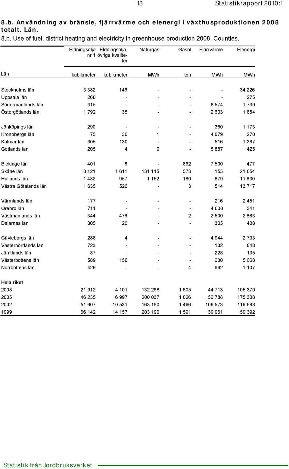 Eldningsolja Eldningsolja, nr 1 övriga kvaliteter Naturgas Gasol Fjärrvärme Elenergi Län kubikmeter kubikmeter ton Stockholms län 3 382 146 - - - 34 226 Uppsala län 260 - - - - 275 Södermanlands län