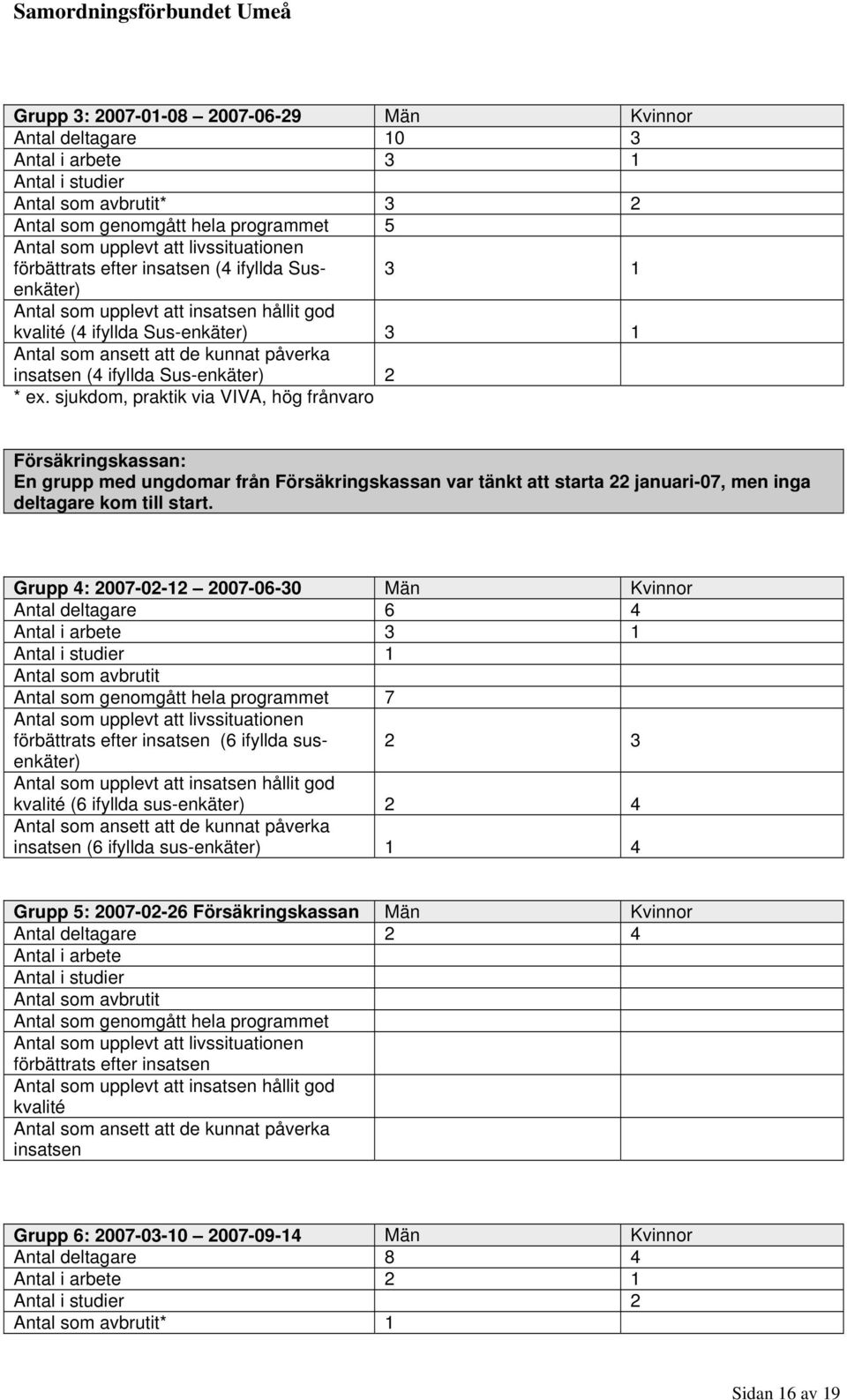 sjukdom, praktik via VIVA, hög frånvaro Försäkringskassan: En grupp med ungdomar från Försäkringskassan var tänkt att starta 22 januari-07, men inga deltagare kom till start.
