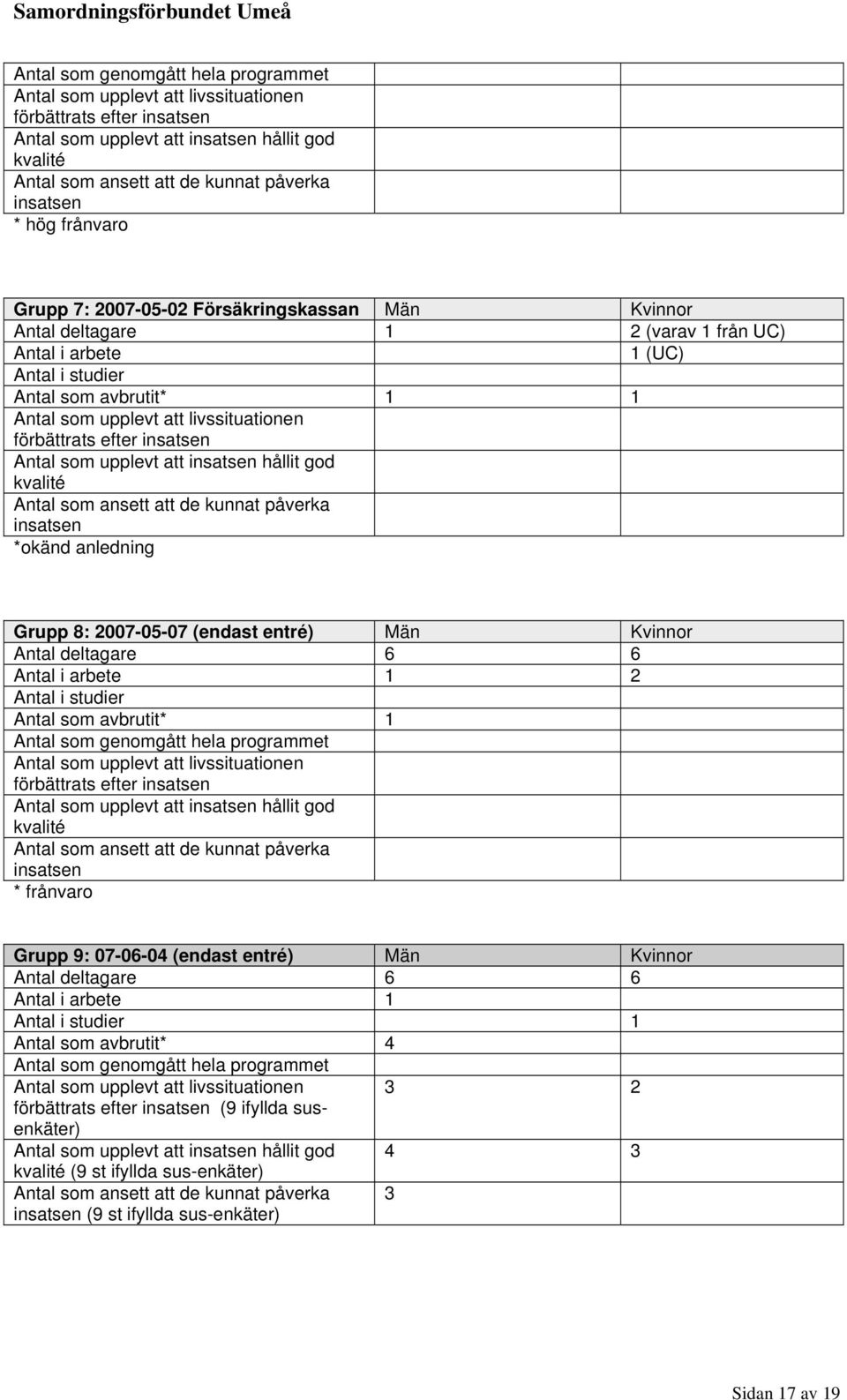 studier Antal som avbrutit* 1 Antal som genomgått hela programmet förbättrats efter insatsen kvalité insatsen * frånvaro Grupp 9: 07-06-04 (endast entré) Män Kvinnor Antal deltagare 6 6 Antal i