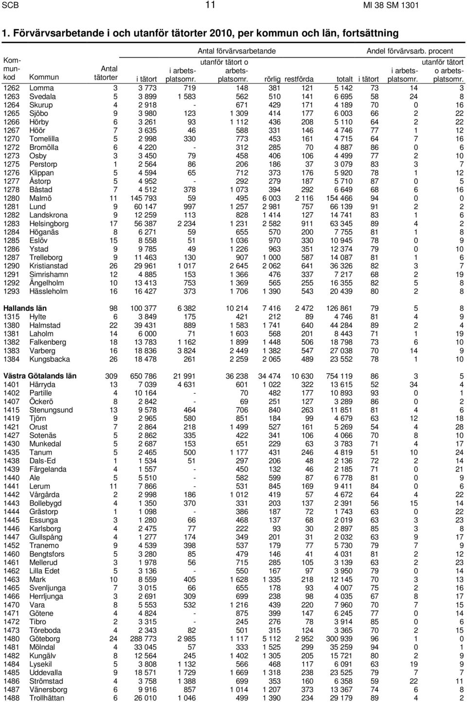 platsomr. rörlig restförda totalt i tätort platsomr.