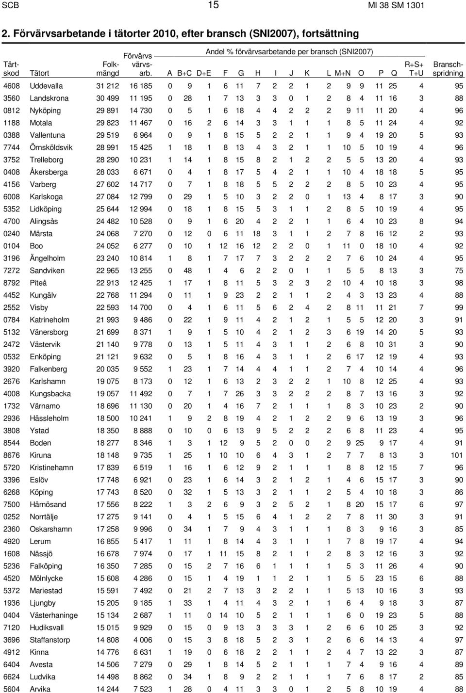 Nyköping 29 891 14 730 0 5 1 6 18 4 4 2 2 2 9 11 11 20 4 96 1188 Motala 29 823 11 467 0 16 2 6 14 3 3 1 1 1 8 5 11 24 4 92 0388 Vallentuna 29 519 6 964 0 9 1 8 15 5 2 2 1 1 9 4 19 20 5 93 7744