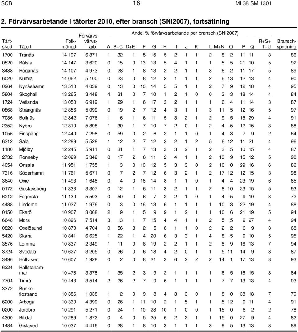 14 107 4 973 0 28 1 8 13 2 2 1 1 3 6 2 11 17 5 89 6020 Kumla 14 062 5 100 0 23 0 8 12 2 1 1 1 2 6 13 12 13 4 90 0264 Nynäshamn 13 510 4 039 0 13 0 10 14 5 5 1 1 2 7 9 12 18 4 95 5804 Skoghall 13 265