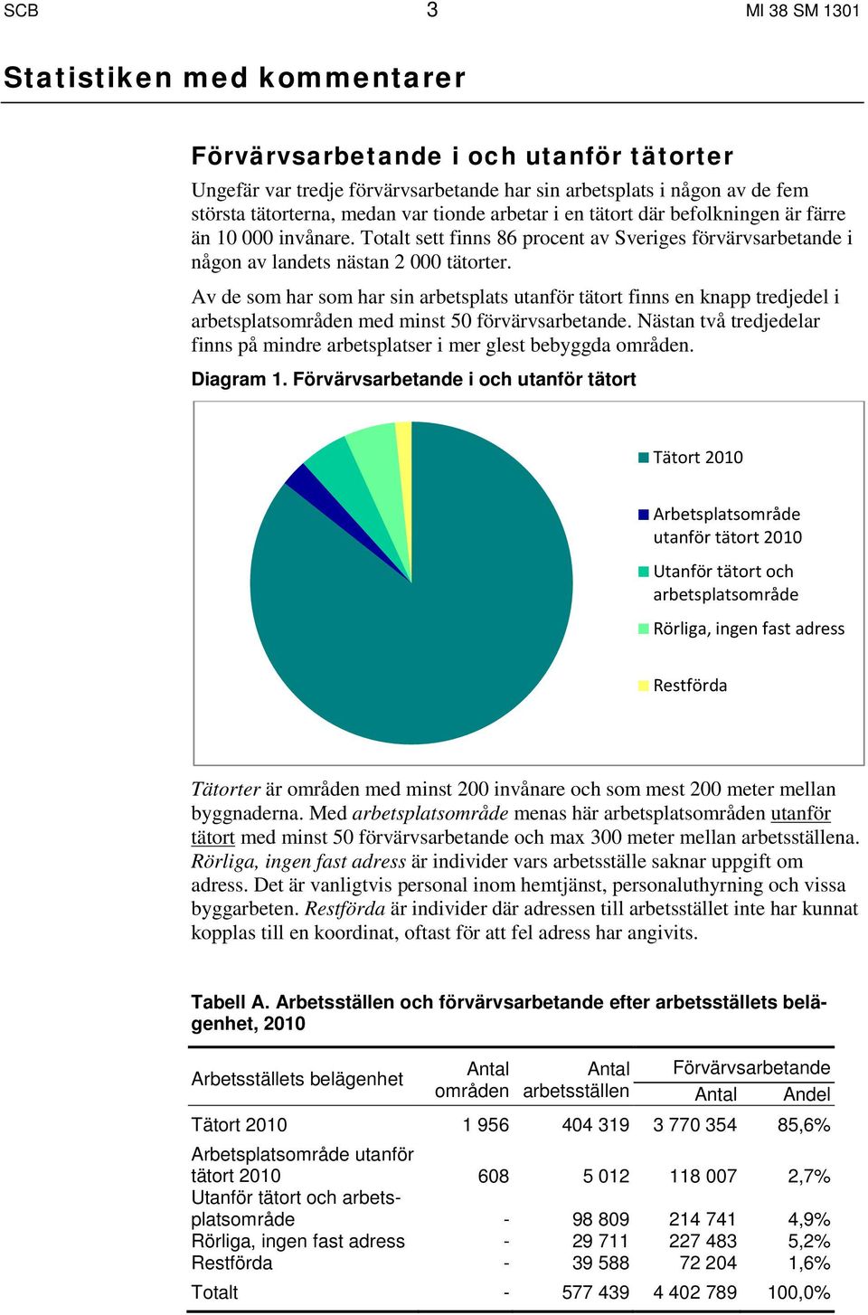 Av de som har som har sin arbetsplats utanför tätort finns en knapp tredjedel i arbetsplatsområden med minst 50 förvärvsarbetande.