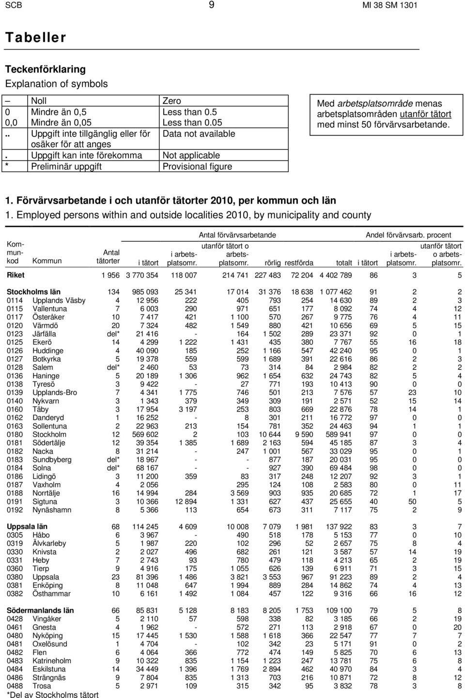 Förvärvsarbetande i och utanför tätorter 2010, per kommun och län 1.