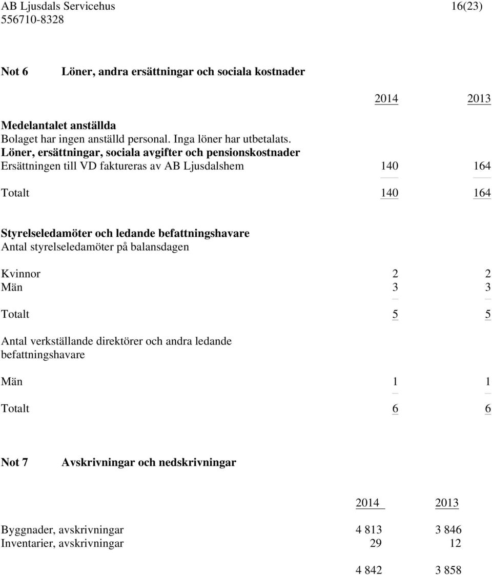 och ledande befattningshavare Antal styrelseledamöter på balansdagen Kvinnor 2 2 Män 3 3 Totalt 5 5 Antal verkställande direktörer och andra ledande