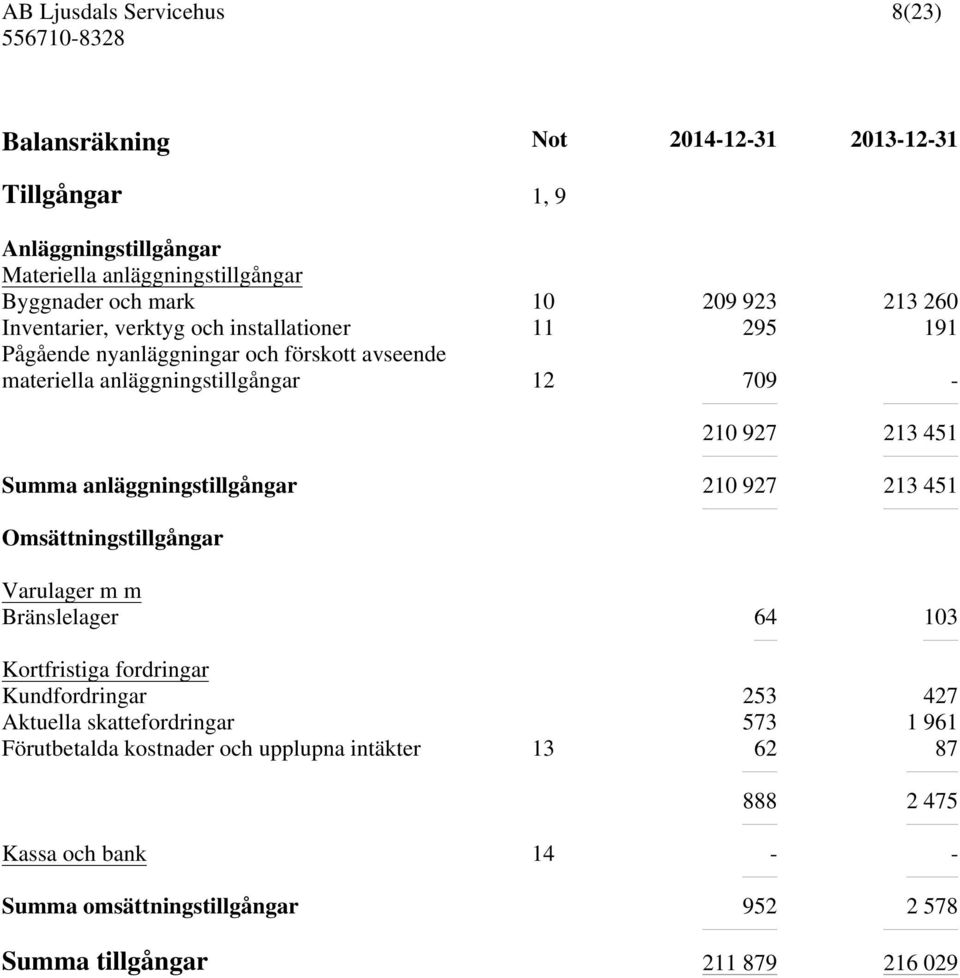 anläggningstillgångar 210 927 213 451 Omsättningstillgångar Varulager m m Bränslelager 64 103 Kortfristiga fordringar Kundfordringar 253 427 Aktuella