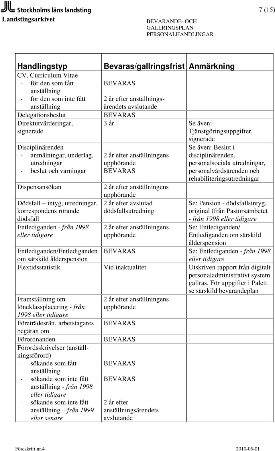 disciplinärenden, personalsociala utredningar, personalvårdsärenden och rehabiliteringsutredningar 2 år efter avslutad dödsfallsutredning Se: Pension - dödsfallsintyg, original (från Pastorsämbetet -