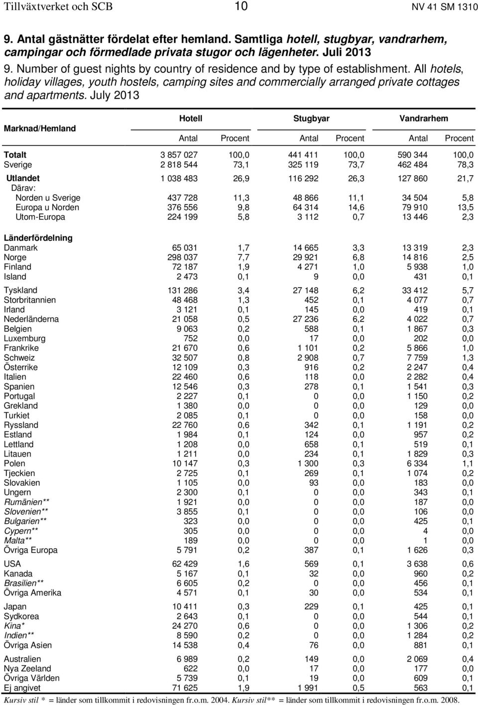 July 2013 Marknad/Hemland Hotell Stugbyar Vandrarhem Antal Procent Antal Procent Antal Procent Totalt 3 857 027 100,0 441 411 100,0 590 344 100,0 Sverige 2 818 544 73,1 325 119 73,7 462 484 78,3