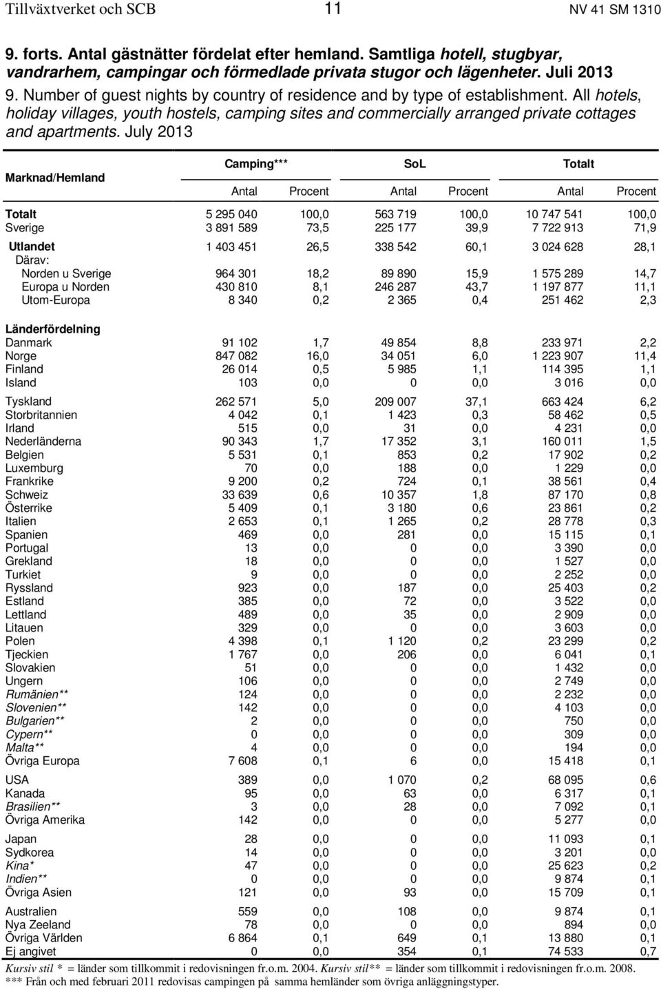 July 2013 Marknad/Hemland Camping*** SoL Totalt Antal Procent Antal Procent Antal Procent Totalt 5 295 040 100,0 563 719 100,0 10 747 541 100,0 Sverige 3 891 589 73,5 225 177 39,9 7 722 913 71,9