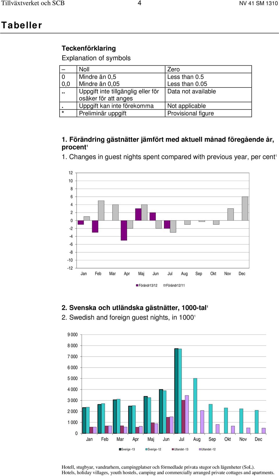 Förändring gästnätter jämfört med aktuell månad föregående år, procent 1 1.