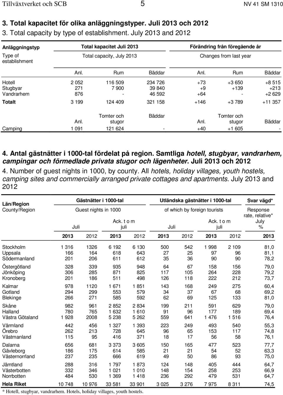 Rum Bäddar Hotell 2 052 116 509 234 726 +73 +3 650 +8 515 Stugbyar 271 7 900 39 840 +9 +139 +213 Vandrarhem 876-46 592 +64 - +2 629 Totalt 3 199 124 409 321 158 +146 +3 789 +11 357 Tomter och Bäddar