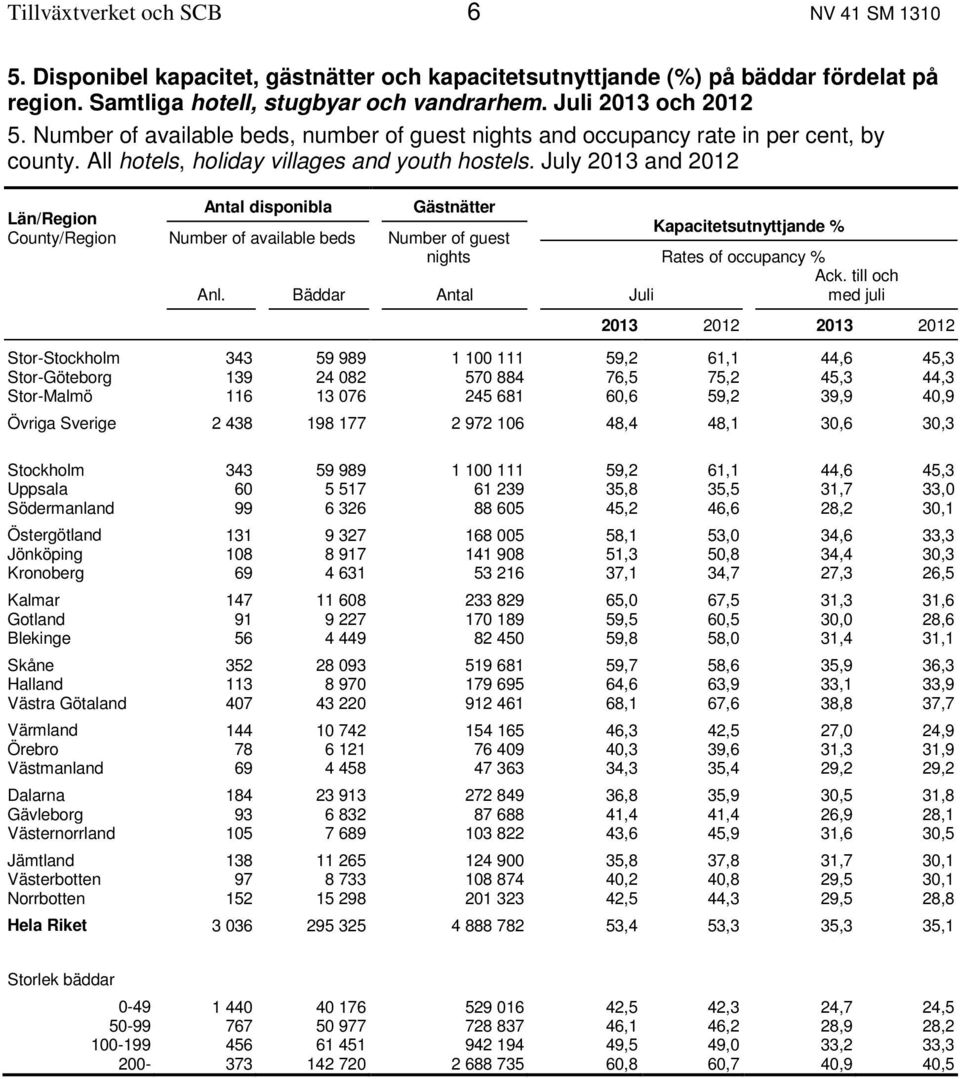 July 2013 and 2012 Län/Region Antal disponibla Gästnätter County/Region Number of available beds Number of guest Kapacitetsutnyttjande % nights Rates of occupancy % Anl. Bäddar Antal Juli Ack.