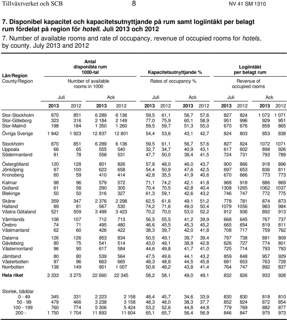 July 2013 and 2012 Län/Region County/Region Antal disponibla rum 1000-tal Kapacitetsutnyttjande % Number of available rooms in 1000 Rates of occupancy % Logiintäkt per belagt rum Revenue of occupied