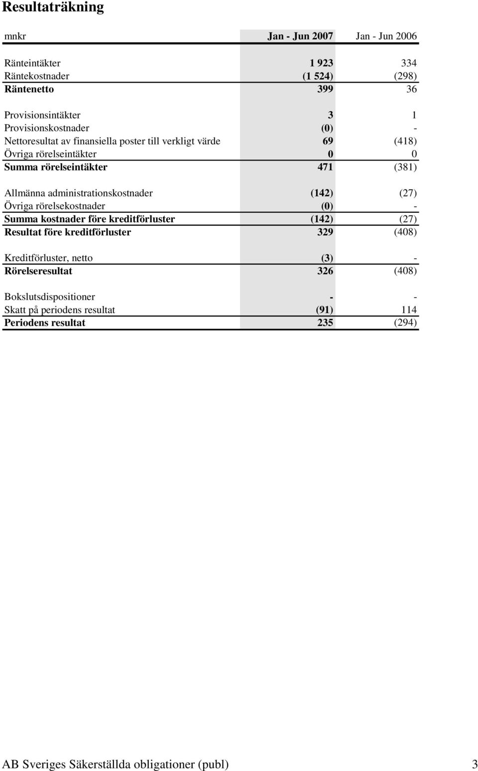 administrationskostnader (142) (27) Övriga rörelsekostnader (0) - Summa kostnader före kreditförluster (142) (27) Resultat före kreditförluster 329 (408)