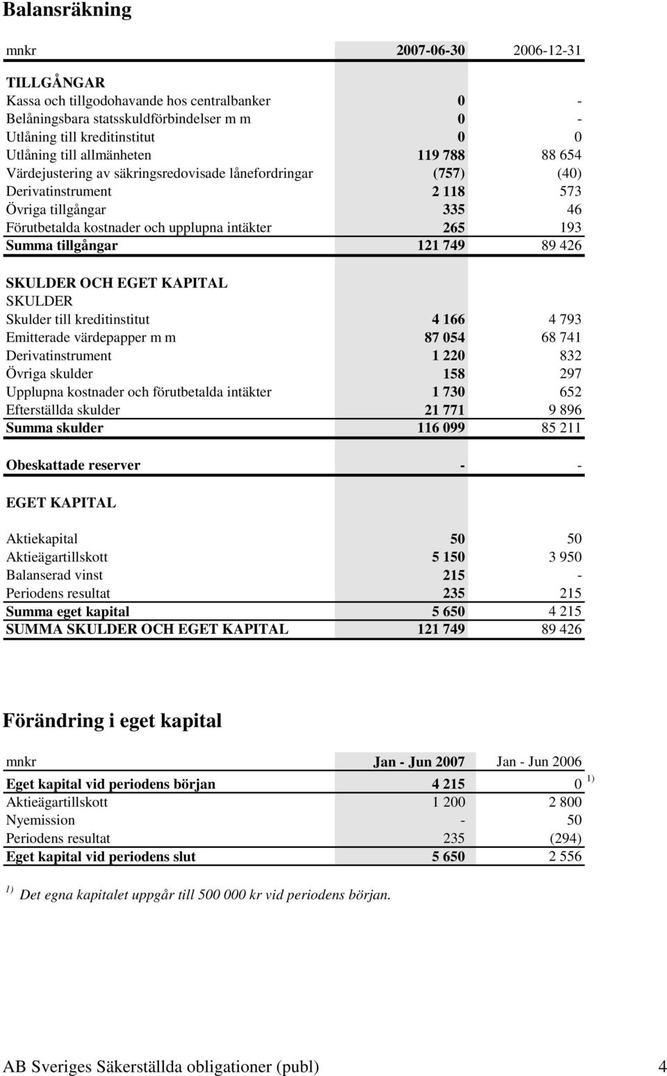 Summa tillgångar 121 749 89 426 SKULDER OCH EGET KAPITAL SKULDER Skulder till kreditinstitut 4 166 4 793 Emitterade värdepapper m m 87 054 68 741 Derivatinstrument 1 220 832 Övriga skulder 158 297