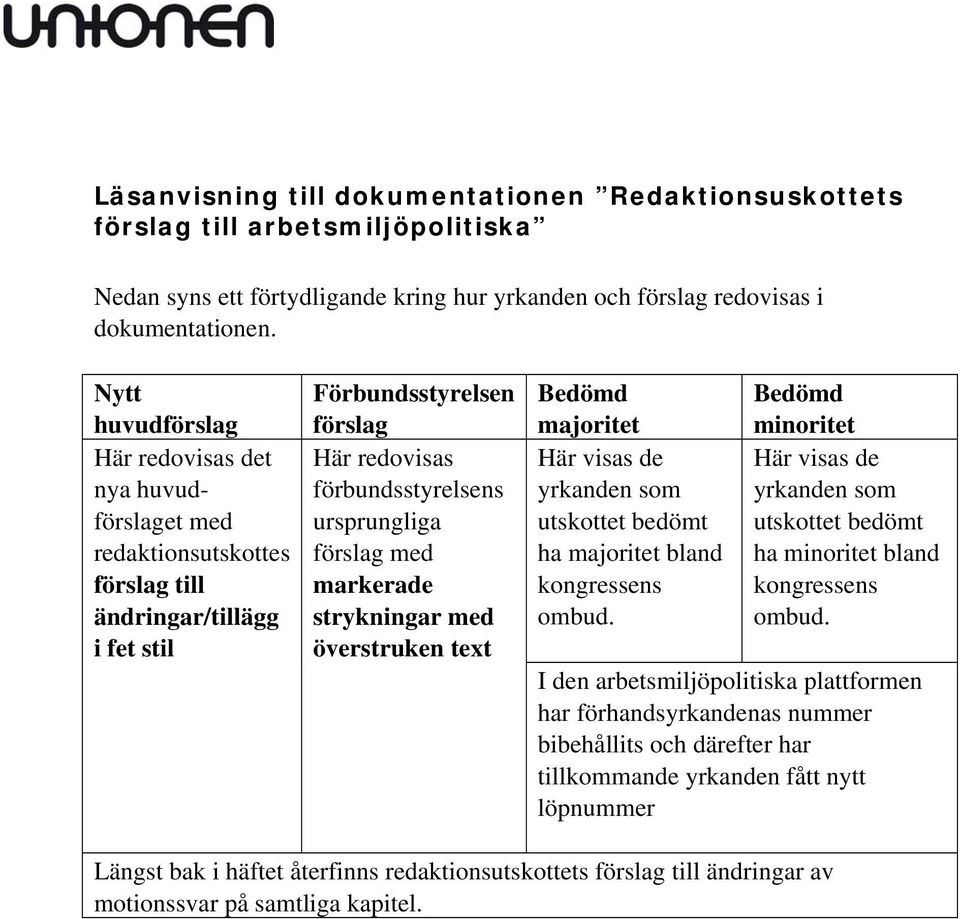 förslag med markerade strykningar med överstruken text Bedömd majoritet Här visas de yrkanden som utskottet bedömt ha majoritet bland kongressens ombud.