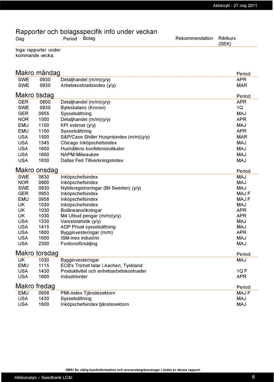 NOR 1000 Detaljhandel (m/m)(y/y) APR EMU 1100 KPI estimat (y/y) MAJ EMU 1100 Sysselsättning APR USA 1500 S&P/Case Shiller Husprisindex (m/m)(y/y) MAR USA 1545 Chicago Inköpschefsindex MAJ USA 1600