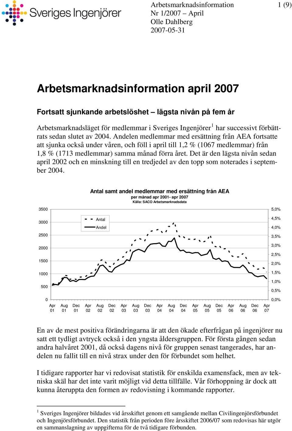 Det är den lägsta nivån sedan april 20 och en minskning till en tredjedel av den topp som noterades i september 20.