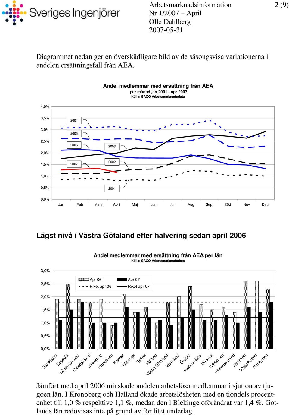 halvering sedan april 20 Andel medlemmar med ersättning från AEA per län 2,5% 07 Riket apr Riket apr 07 1,5% 0,5% Stockholm Uppsala Södermanland Östergötland Jönköping Kronoberg Kalmar Blekinge Skåne