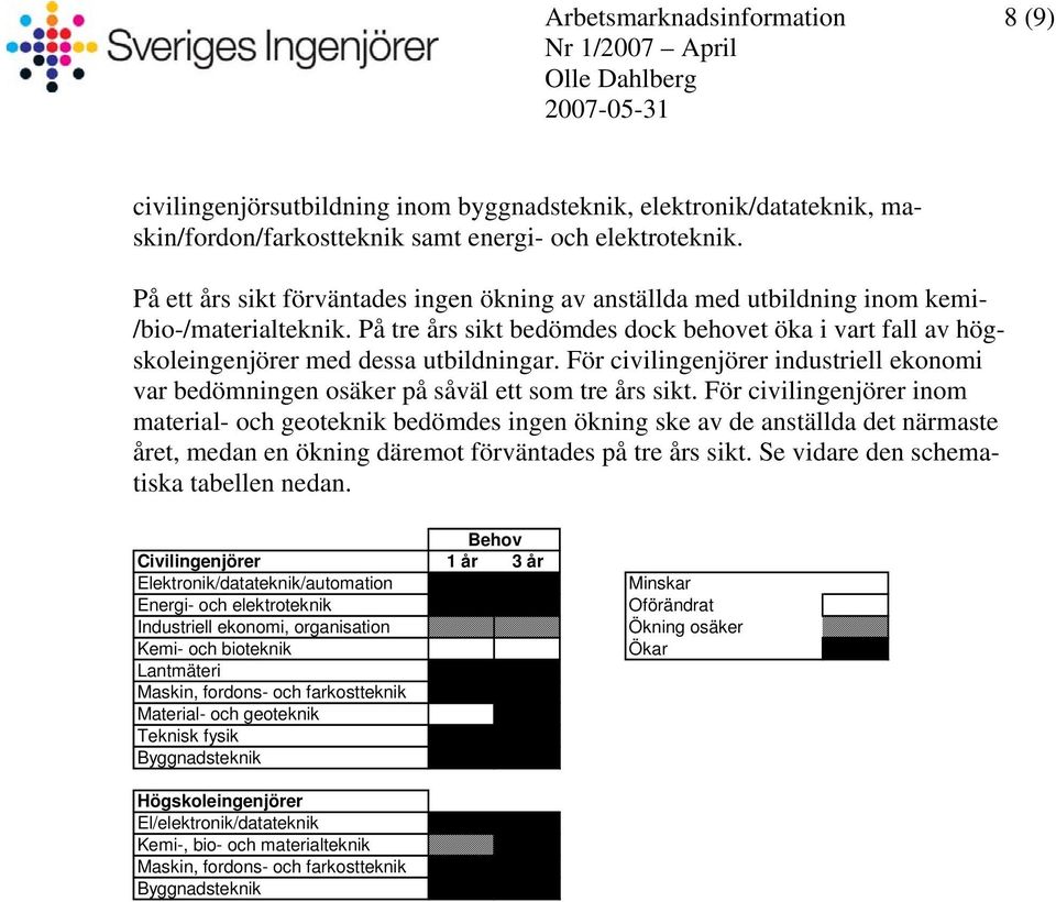 På tre års sikt bedömdes dock behovet öka i vart fall av högskoleingenjörer med dessa utbildningar. För civilingenjörer industriell ekonomi var bedömningen osäker på såväl ett som tre års sikt.