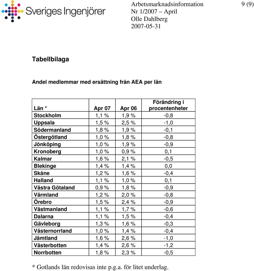 % -0,4 Halland 1,1 % 1,0 % 0,1 Västra Götaland 0,9 % 1,8 % -0,9 Värmland 1,2 % 2,0 % -0,8 Örebro 1,5 % 2,4 % -0,9 Västmanland 1,1 % 1,7 % -0,6 Dalarna 1,1 % 1,5 % -0,4 Gävleborg