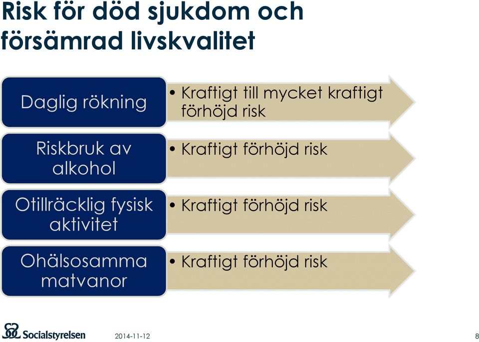 matvanor Kraftigt till mycket kraftigt förhöjd risk Kraftigt