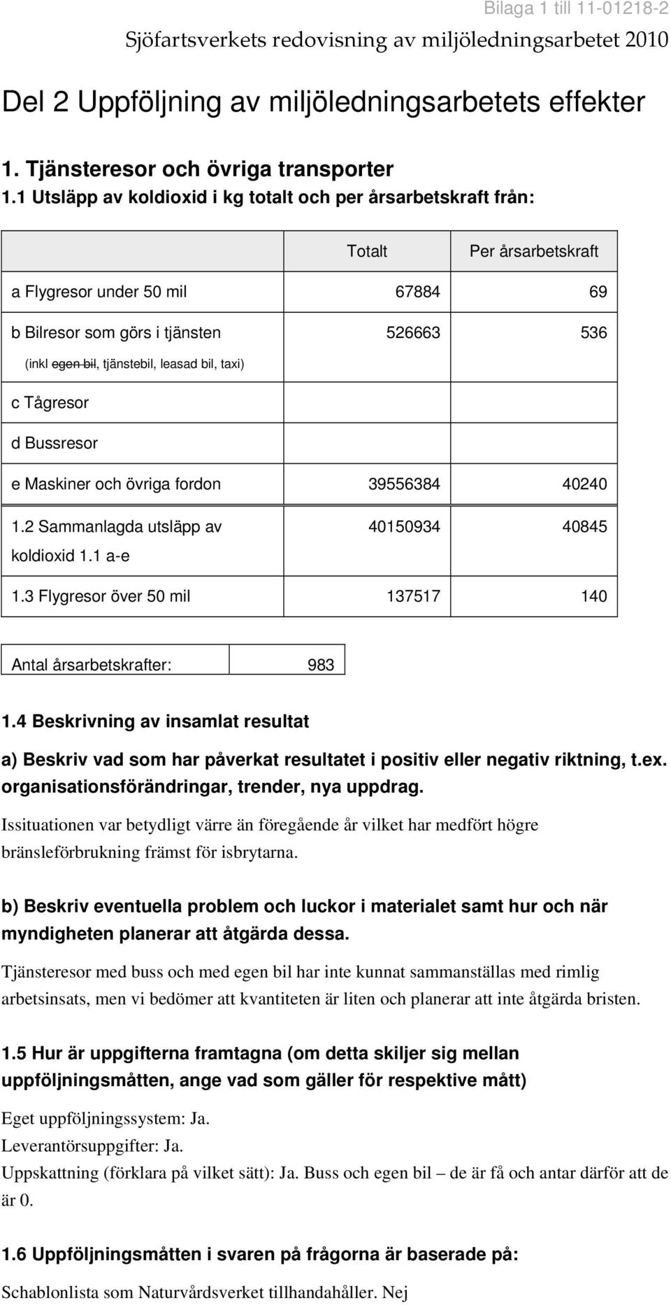 leasad bil, taxi) c Tågresor d Bussresor e Maskiner och övriga fordon 39556384 40240 1.2 Sammanlagda utsläpp av koldioxid 1.1 a-e 40150934 40845 1.