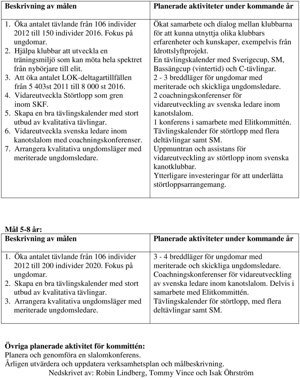 6. Vidareutveckla svenska ledare inom kanotslalom med coachningskonferenser. 7. Arrangera kvalitativa ungdomsläger med meriterade ungdomsledare.