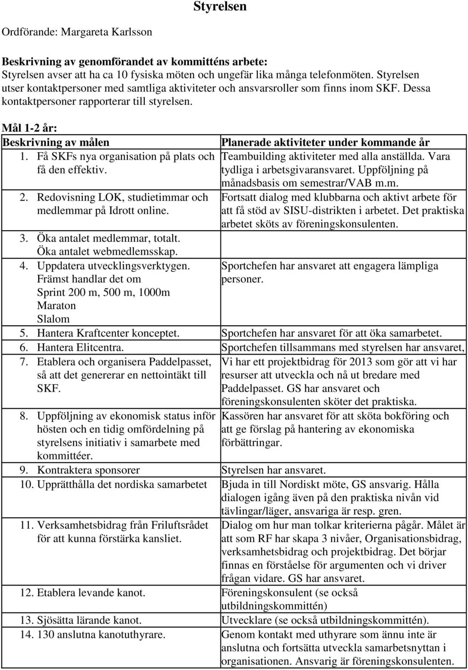 Få SKFs nya organisation på plats och få den effektiv. 2. Redovisning LOK, studietimmar och medlemmar på Idrott online. 3. Öka antalet medlemmar, totalt. Öka antalet webmedlemsskap. 4.
