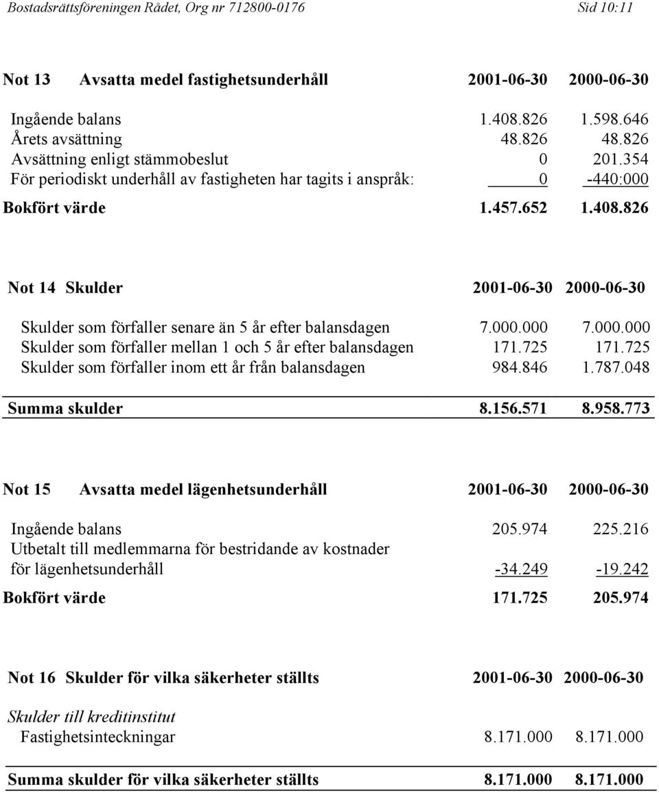 826 Not 14 Skulder 2001-06-30 2000-06-30 Skulder som förfaller senare än 5 år efter balansdagen 7.000.000 7.000.000 Skulder som förfaller mellan 1 och 5 år efter balansdagen 171.725 171.