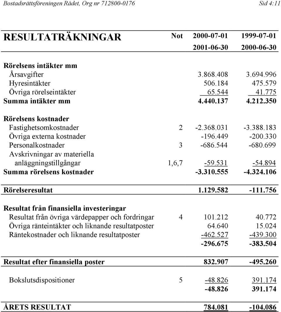 330 Personalkostnader 3-686.544-680.699 Avskrivningar av materiella anläggningstillgångar 1,6,7-59.531-54.894 Summa rörelsens kostnader -3.310.555-4.324.106 Rörelseresultat 1.129.582-111.