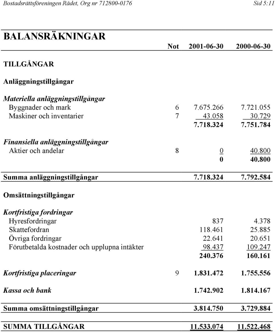 584 Omsättningstillgångar Kortfristiga fordringar Hyresfordringar 837 4.378 Skattefordran 118.461 25.885 Övriga fordringar 22.641 20.651 Förutbetalda kostnader och upplupna intäkter 98.