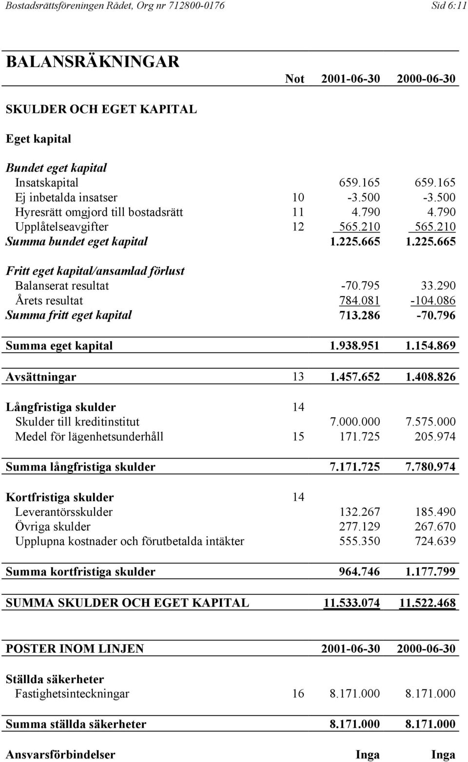 665 1.225.665 Fritt eget kapital/ansamlad förlust Balanserat resultat -70.795 33.290 Årets resultat 784.081-104.086 Summa fritt eget kapital 713.286-70.796 Summa eget kapital 1.938.951 1.154.