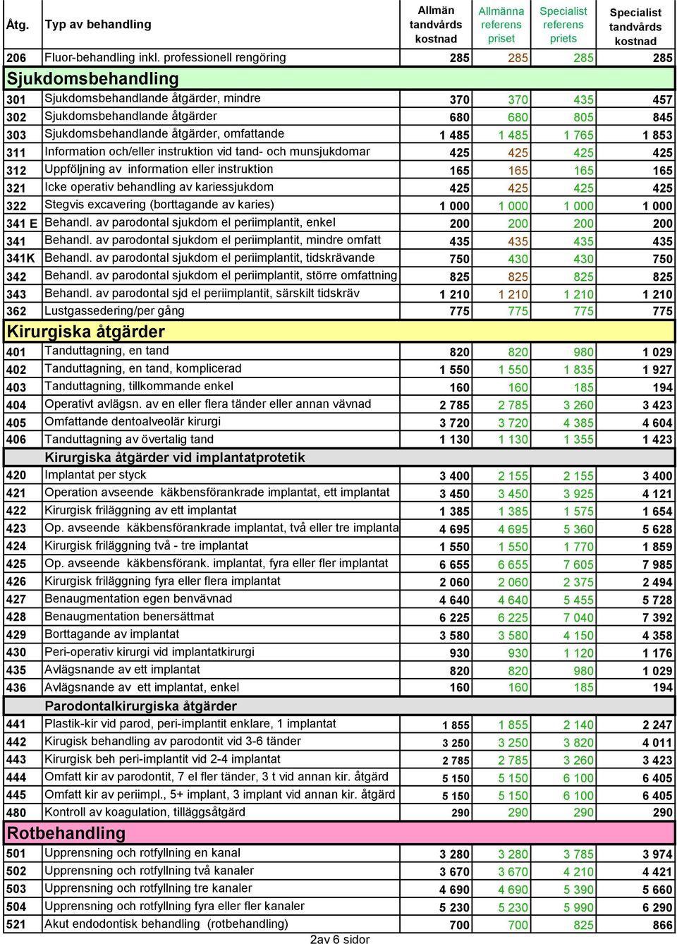 omfattande 1 485 1 485 1 765 1 853 311 Information och/eller instruktion vid tand- och munsjukdomar 425 425 425 425 312 Uppföljning av information eller instruktion 165 165 165 165 321 Icke operativ