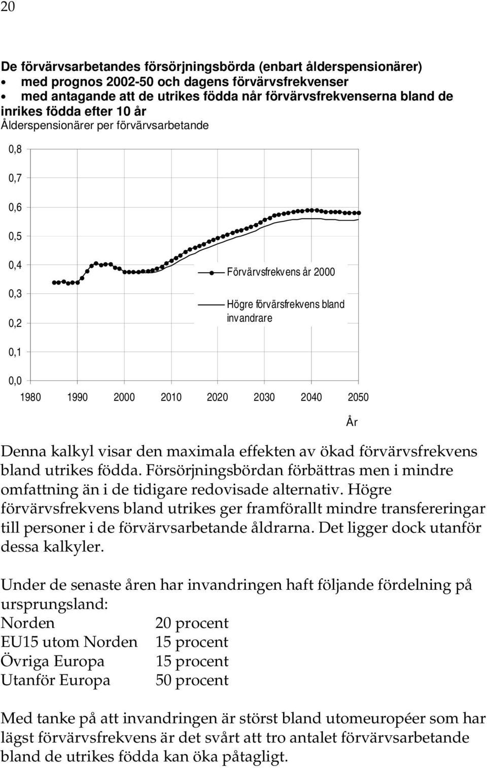 Denna kalkyl visar den maximala effekten av ökad förvärvsfrekvens bland utrikes födda. Försörjningsbördan förbättras men i mindre omfattning än i de tidigare redovisade alternativ.