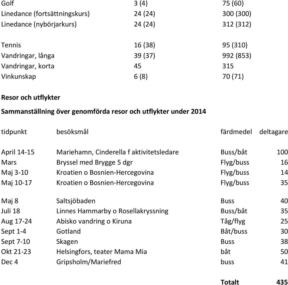 Buss/båt 100 Mars Bryssel med Brygge 5 dgr Flyg/buss 16 Maj 3-10 Kroatien o Bosnien-Hercegovina Flyg/buss 14 Maj 10-17 Kroatien o Bosnien-Hercegovina Flyg/buss 35 Maj 8 Saltsjöbaden Buss 40 Juli 18