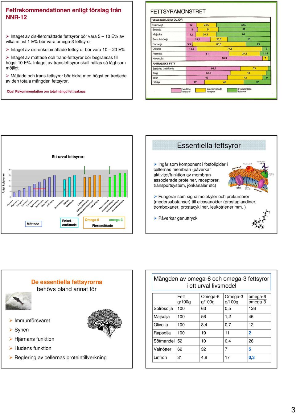 Intaget av transfettsyror skall hållas så lågt som möjligt Mättade och trans-fettsyror bör bidra med högst en tredjedel av den totala mängden fettsyror. Obs!