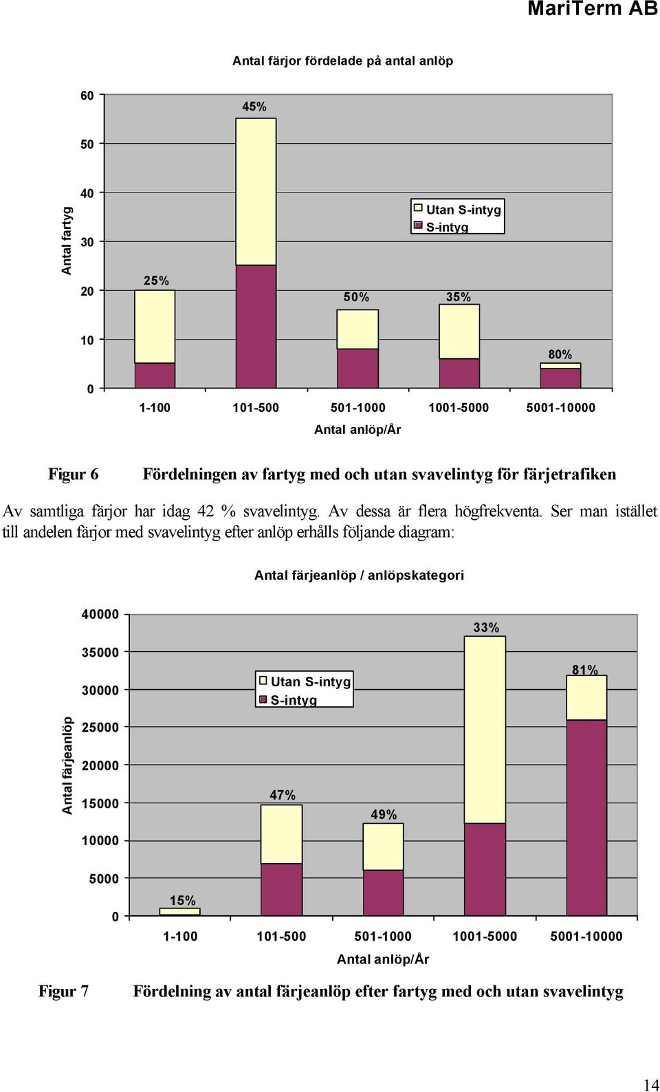 Ser man istället till andelen färjor med svavelintyg efter anlöp erhålls följande diagram: Antal färjeanlöp / anlöpskategori 40000 33% 35000 30000 Utan S-intyg S-intyg 81%