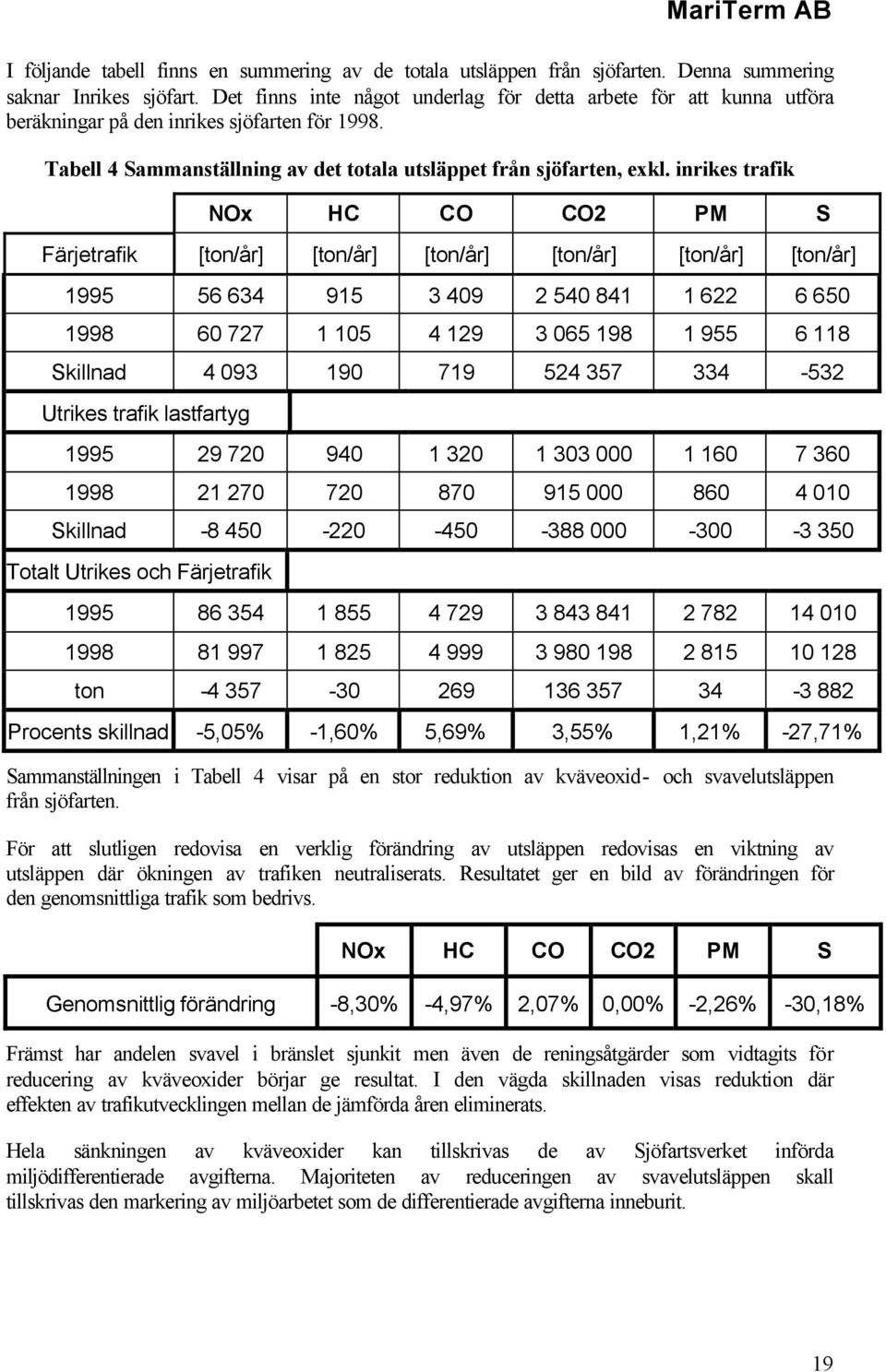 inrikes trafik NOx HC CO CO2 PM S Färjetrafik [ton/år] [ton/år] [ton/år] [ton/år] [ton/år] [ton/år] 1995 56 634 915 3 409 2 540 841 1 622 6 650 1998 60 727 1 105 4 129 3 065 198 1 955 6 118 Skillnad