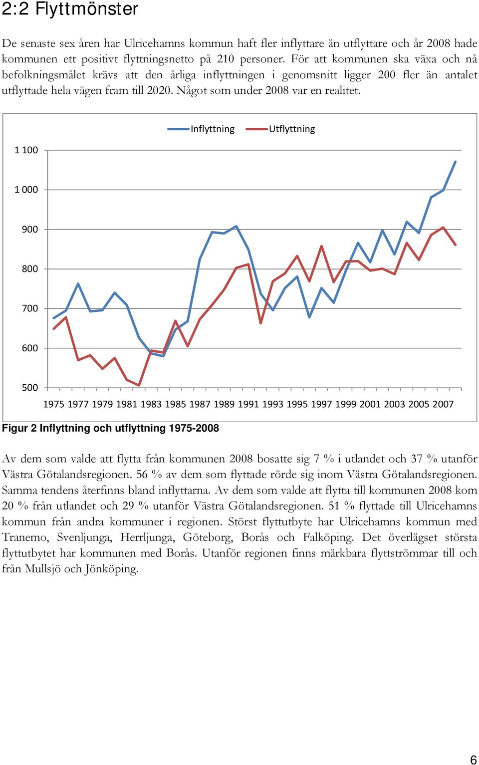 Inflyttning Utflyttning 1 100 1 000 900 800 700 600 500 1975 1977 1979 1981 1983 1985 1987 1989 1991 1993 1995 1997 1999 2001 2003 2005 2007 Figur 2 Inflyttning och utflyttning 1975-2008 Av dem som