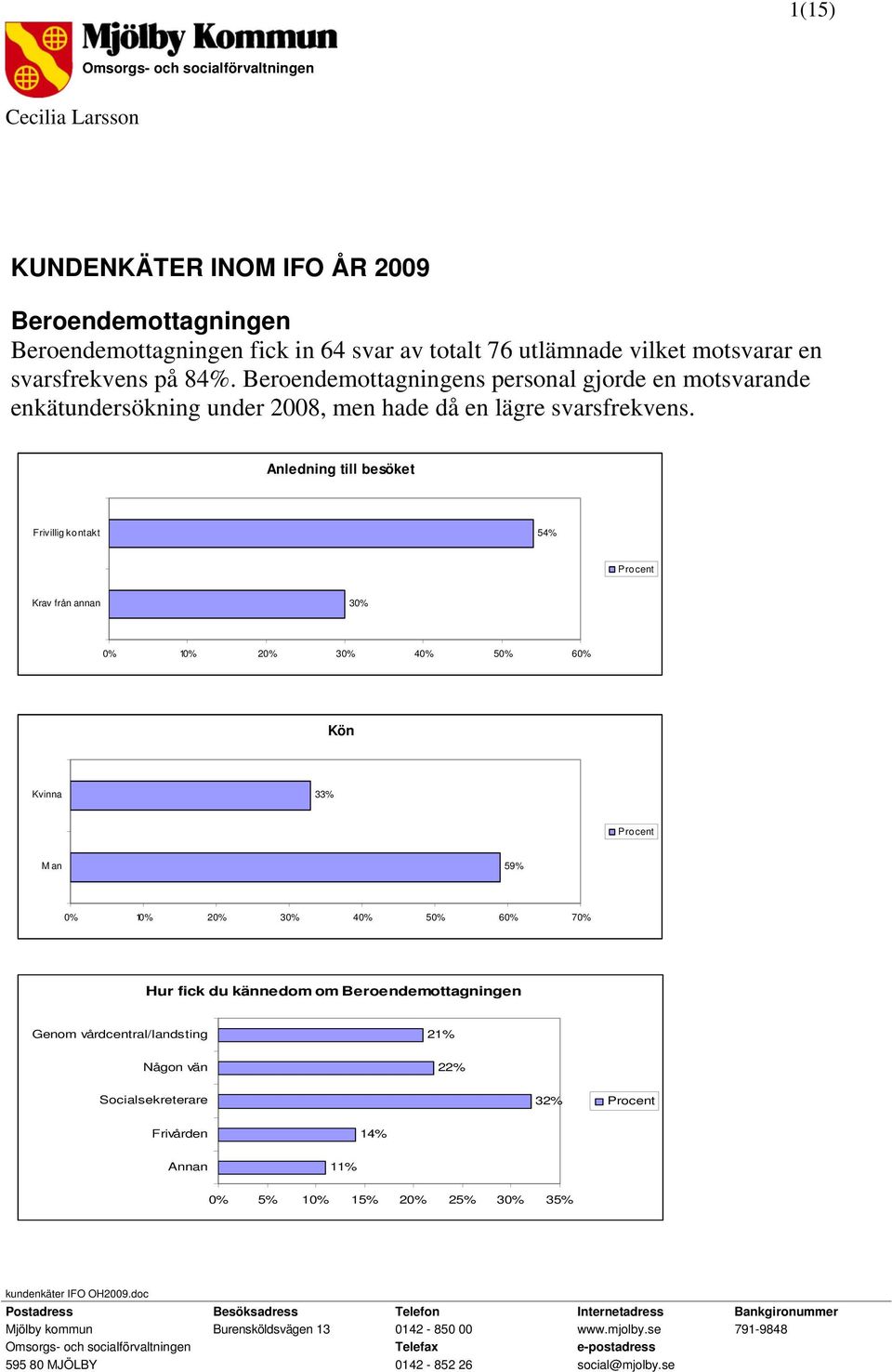 Anledning till besöket Frivillig kontakt 54% Procent Krav från annan 3 1 2 3 4 5 6 Kön Kvinna 33% Procent Man 59% 1 2 3 4 5 6 7 Hur fick du kännedom om Beroendemottagningen Genom